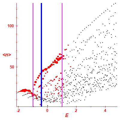 Peres lattice <N>